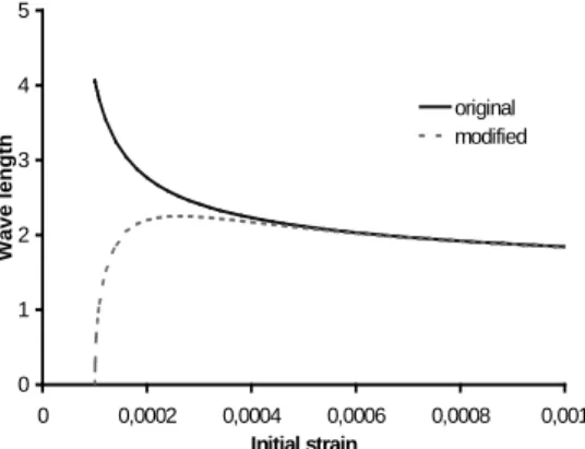 Figure  8.  Variation  of  the  admissible  wavelength  (mm)  of  the localised modes according to the original and enhanced damage models.