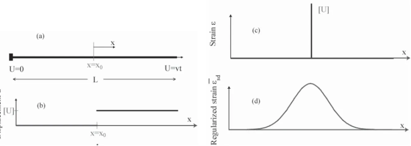 Figure 1:  Strong discontinuity approach. (a) Loading system of a 1D bar with a default at  x=x 0  and corresponding displacement field (b), strain field (c) and regularized strain (d) 