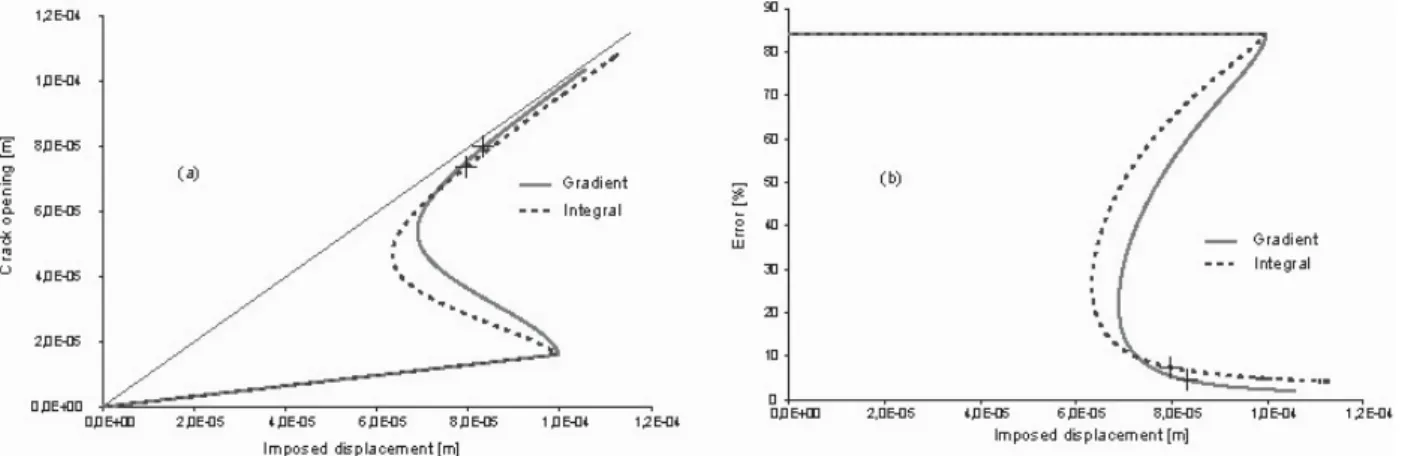 Figure 3: Crack opening as a function of imposed displacement (a); relative error as a  function of imposed displacement (b)
