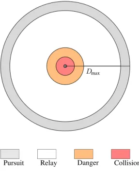 Figure 4: The visible surroundings of a robot can be divided into several zones that characterize the situations it may encounter: need to follow a robot (Pursuit zone, width D ), high risk of immediate collision (Collision zone, radius D ) or possibly at 