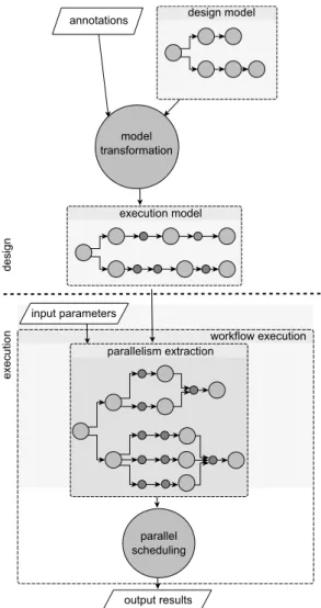 Figure 1: Overview of the workflow design and par- par-allel execution steps