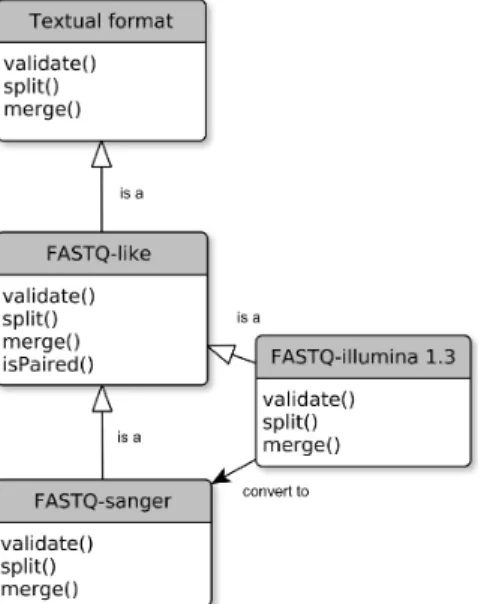 Figure 3: Example of the FASTQ-sanger data for- for-mat hierarchy in EDAM (EMBRACE Data And Methods), an ontology of bioinformatics operations, types of data and formats.