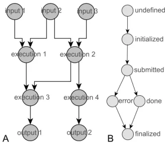 Figure 5: The execution model corresponds to a dataflow DAG (A) where execution actors wrap user-defined functions (UDF)