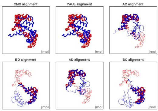 Figure 7: Visualizations of the results for the comparison of proteins 4clna and 2bbma returned by CMO, PAUL and the four top alignments of our approach.