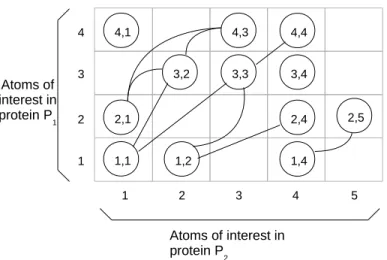 Figure 1: Example of an alignment graph used here to compare the structures of two proteins