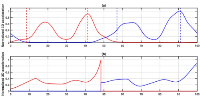 Fig. 7 shows 3D acceleration profiles of both feet for experimentation and simulation
