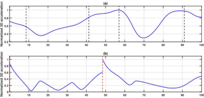Fig. 9 shows the differences between peak and trough values of COM vertical acceleration for different walking conditions