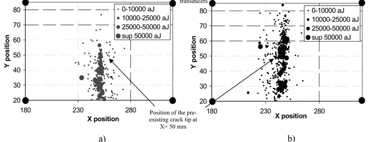 Figure 10: Energy location maps at 90% of the peak load in the post peak regime; a) healed  specimen, b) non healed specimen 