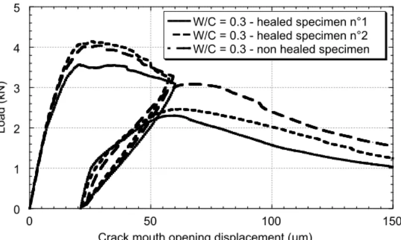 Figure 13: Mechanical behaviour of healed specimens (10 weeks) compared with  mechanical behaviour of a non healed specimen, for concrete with W/C = 0.3 