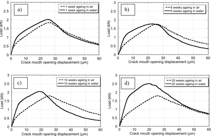 Figure 4: Mechanical reloading behaviour of aged specimens for different ageing times –  Comparison ageing in water and ageing in air - Average curves: (a) 1 week, (b) 6 weeks, (c) 