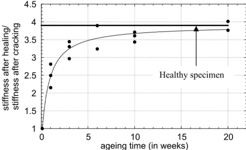 Figure 5 shows the evolution of the ratio between the reloading stiffness with healing, and  the reloading stiffness without healing, as a function of the ageing time