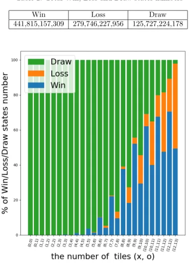 Table 2: Total Win, Loss and Draw states numbers
