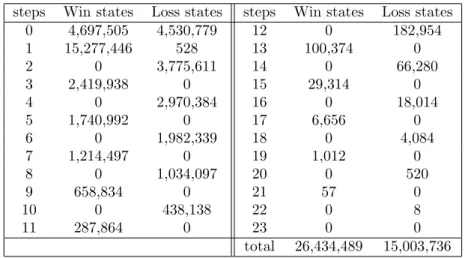 Table 3: Steps to Win and Loss of an optimal strategy steps Win states Loss states steps Win states Loss states