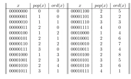 Table 1: Population count pop(x) and order ord(x) of the first integers x