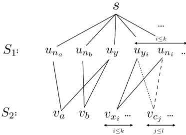 Fig. 5. Solid lines represent the edges that always exist. Dense dotted lines represent the edges that exist if x i ∈ c j 