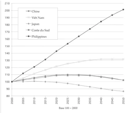 Fig. 5. L’évolution de la population des pays Asie Pacifique de 2000 à 2050   (base 100 = 2000) 
