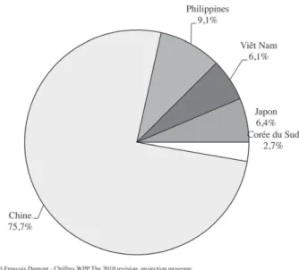 Fig. 7. La répartition spatiale de la population de la région Asie Pacifique en 2050