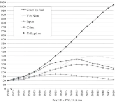 Fig. 9. L’évolution de la population active (15-64 ans) des pays Asie Pacifique   de 1950 à 2050 (base 100 = 1950) 