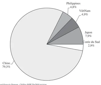 Fig. 3. La répartition spatiale de la population de la région Asie Pacifique en 2000