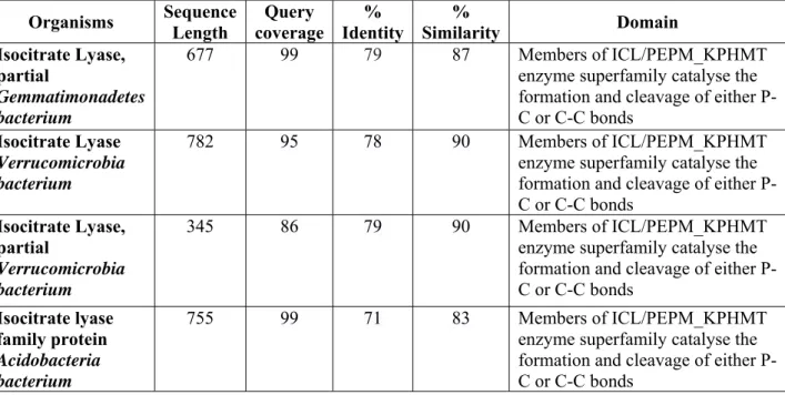 Table S2: BlastP Search of Rv1916 with NCBI non-redundant database after excluding the protein  sequences from Mycobacteriaceae family 