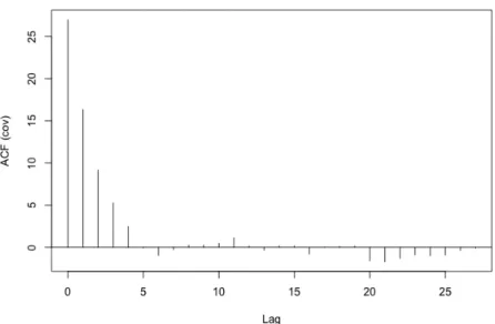 Figure 1. Empirical autocovariance of the residuals of Model (17).