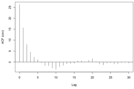 Figure 2. Empirical autocovariance of the residuals of Model (18).