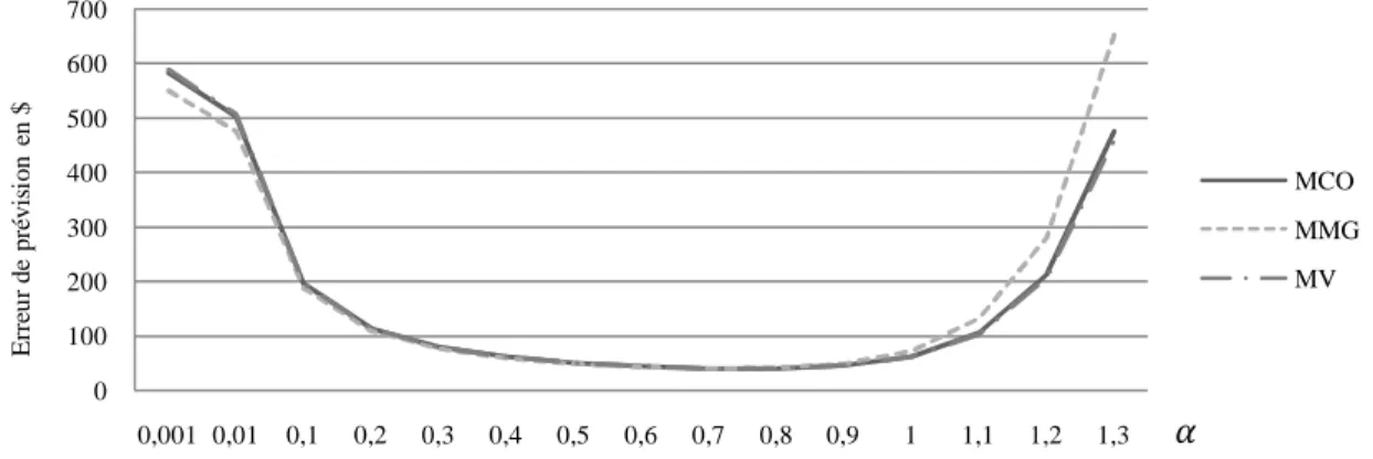 Graphique  1 :  Erreur  de  prévision  avec  la  fonction  de  perte  LINEX  pour  différentes  valeurs du paramètre α et pour les 3 méthodes d’estimation 