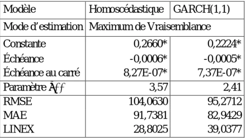 Tableau 3 : Paramètres estimés et erreur de prévision pour le modèle homoscédastique  et  le modèle GARCH(1,1) 