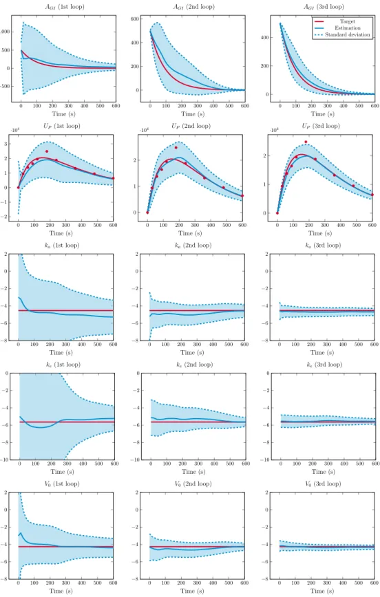 Figure 3: Time evolution of states A GI and U P and parameters k a , k e and V 0 for one patient using population estimation with N P =20 and w t = 0.3