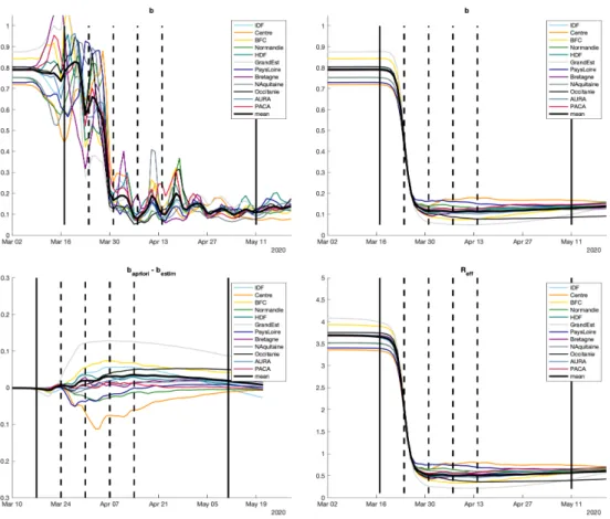 Figure 7: Left-Top: Time evolutions of b in the 12 french regions with g = 0 (no apriori )