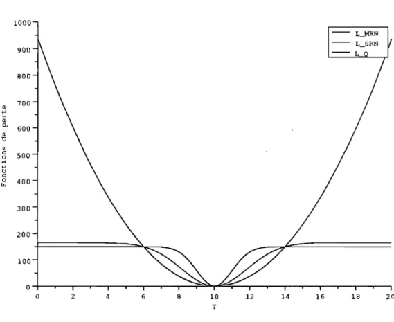 FIGURE  2.2.  Les  fonctions  de  perte normale  (MRN,  SRN,  Q)  L 1 (f),8)  =  log[a(B - 8)2  +  1], 