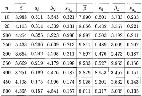 TABLE  4.2.  Estimateurs  pour  {3. 
