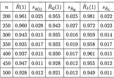 TABLE  4.3.  Estimateurs pour la fonction  de fiabilité  R(l). 