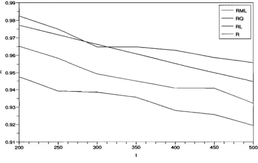 FIGURE  4.1.  Estimateurs pour la fonction  de fiabilité. 