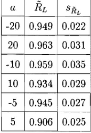 TABLE  4.6.  Estimateur  de  Bayes  de  {3  sous  la  fonction  de  perte  Linex  (variation d'après  le  paramètre a)