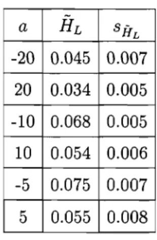 TABLE  4.8.  Estimateur de  Bayes  du  taux d'échec  sous  la fonction  de  perte  Linex  (variation d'après le  paramètre a)