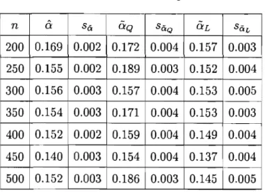 TABLE  4.9.  Estimateurs pour a. 