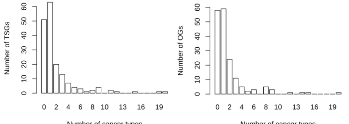 Fig 3. Distribution of the number of TSGs (left) and OGs (right) per cancer type