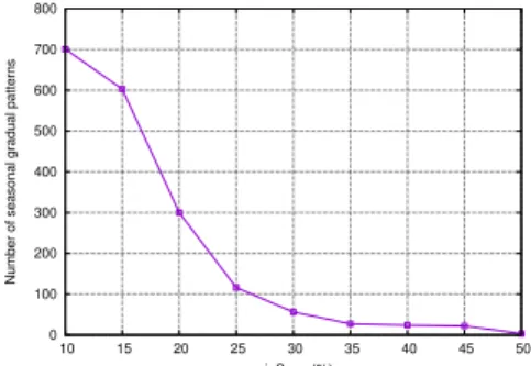 Figure 1 focus on the variation of the number of frequent closed seasonal gradual patterns according to the minimum support threshold