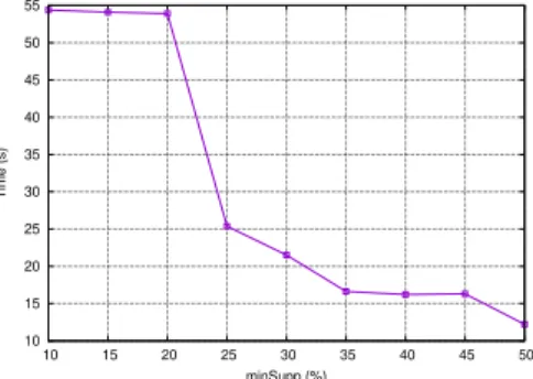 Fig. 2. Evolution of the computation time for discovering seasonal gradual patterns vs the variation of the minSupp value.