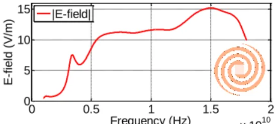Figure 1.  Noiseless E-field of the dipole antenna. 