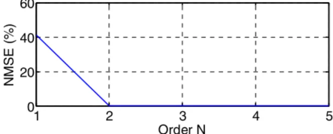 Fig. 2.  NMSE of the reconstructed ACGF as a function of the order N. 