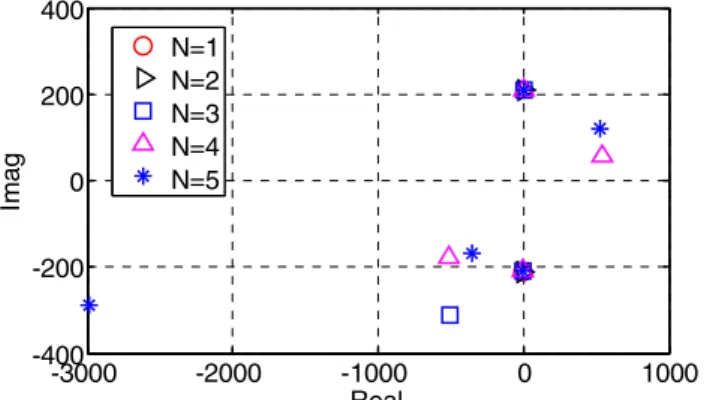 Fig. 4.  Residues linked to the poles extracted from the 2λ-long dipole’s  ACGF for various values of the order N
