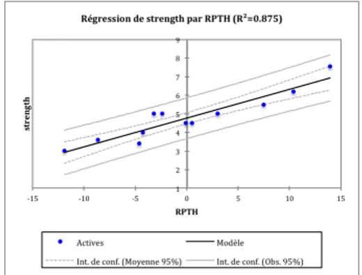 Figure 11: Strength plotted as a function of the relative mouth pressure threshold RPTH.