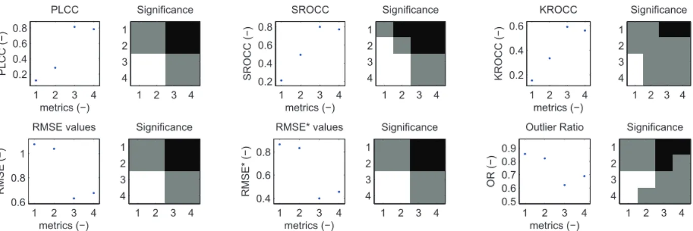 Fig. 5. Performance of the metrics according to the ITU-T Rec. P.1401 [20] with statistical significance indication