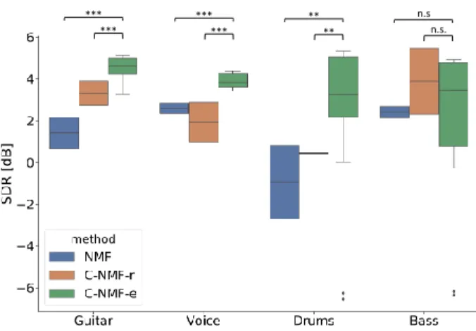 Fig. 1. SDR expressed in dB for different instruments and meth- meth-ods. ”***” denotes high (p &lt; 0.001), ”**” good (p &lt; 0.01), ”*”