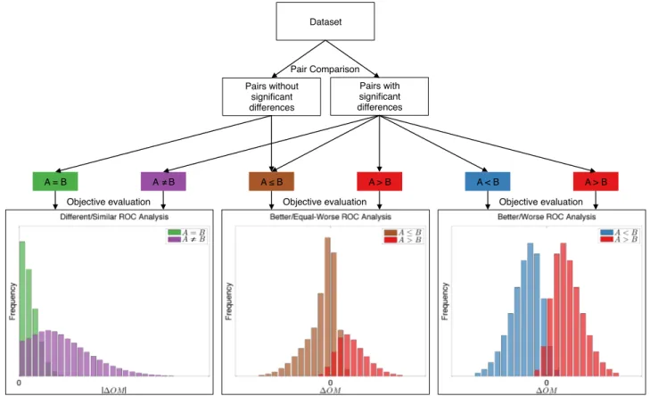 Figure 1: ROC analysis: creation of the different classes.