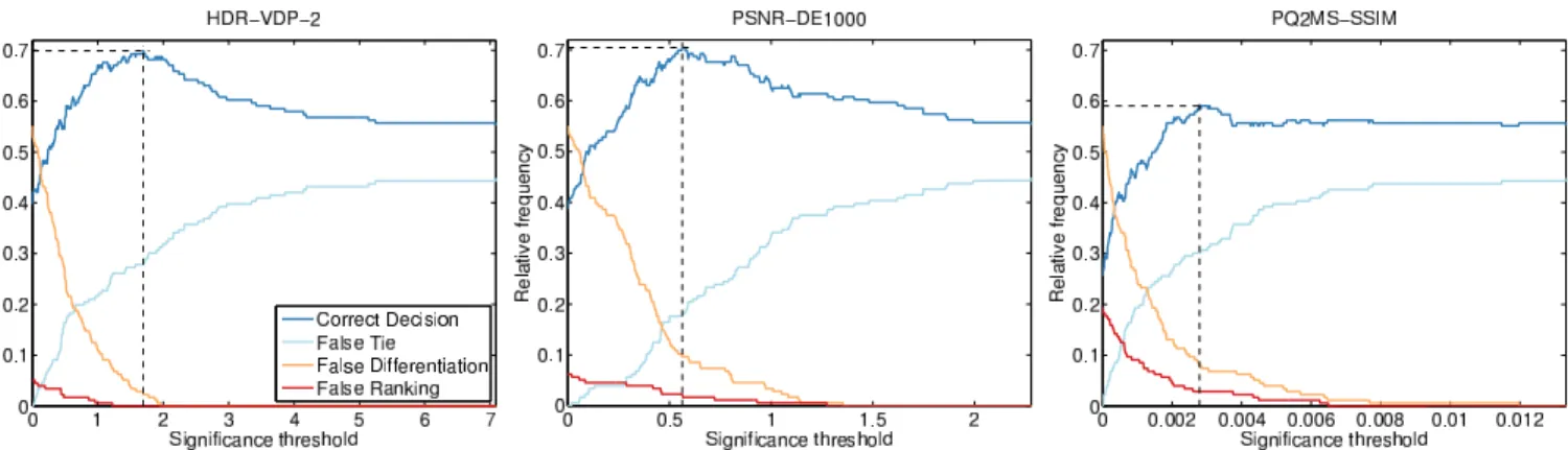 Figure 2: Frequencies of classification error. The dashed lines indicate the ∆OM value that maximizes the Correct Decision.