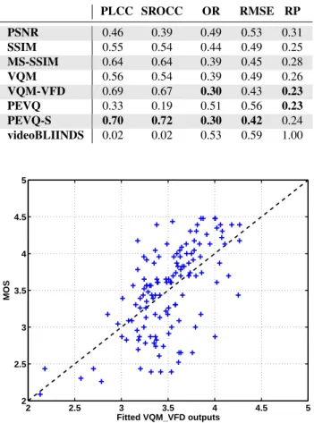 Figure 1. Scatter plot of VQM-VFD outputs after monotonic regression versus subjective MOS.