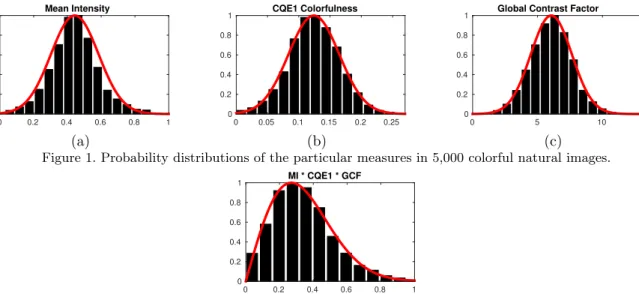 Figure 1. Probability distributions of the particular measures in 5,000 colorful natural images.